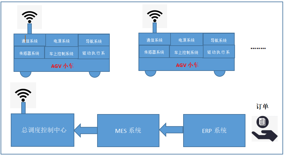 CANOPEN轉PROFINET-AGV行業西門子PLC與CAN驅動系統連接通信解決方案